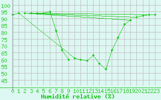 Courbe de l'humidit relative pour Mondsee