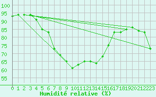 Courbe de l'humidit relative pour Cape Agulhas