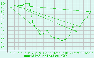 Courbe de l'humidit relative pour Charlwood