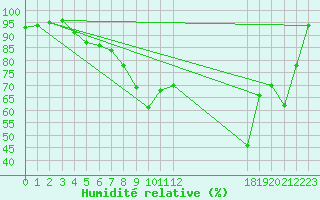 Courbe de l'humidit relative pour Glasgow (UK)