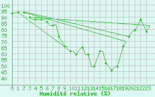 Courbe de l'humidit relative pour Olbia / Costa Smeralda