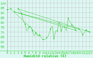 Courbe de l'humidit relative pour Guernesey (UK)