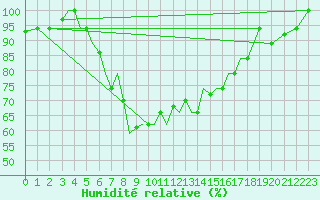 Courbe de l'humidit relative pour Aktion Airport