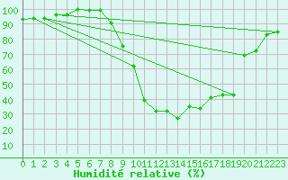 Courbe de l'humidit relative pour Feistritz Ob Bleiburg