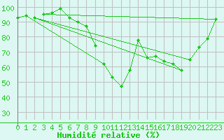 Courbe de l'humidit relative pour Redesdale