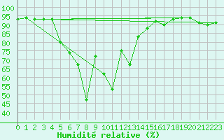 Courbe de l'humidit relative pour Tarcu Mountain