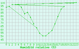 Courbe de l'humidit relative pour Inari Kirakkajarvi