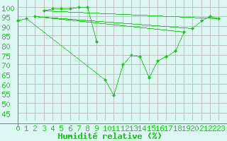 Courbe de l'humidit relative pour Molina de Aragn