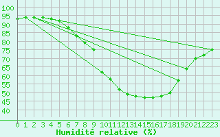 Courbe de l'humidit relative pour Sallles d'Aude (11)