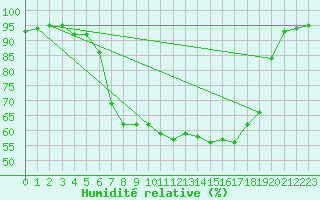 Courbe de l'humidit relative pour Muenchen, Flughafen