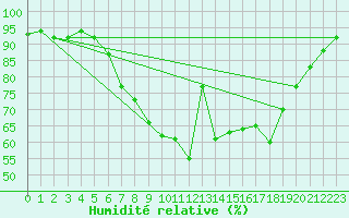 Courbe de l'humidit relative pour Gravesend-Broadness