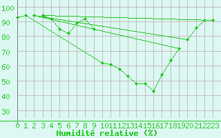 Courbe de l'humidit relative pour Albi (81)