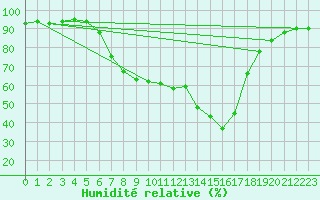 Courbe de l'humidit relative pour Saint Andrae I. L.