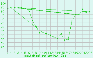 Courbe de l'humidit relative pour Neumarkt