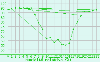 Courbe de l'humidit relative pour Novo Mesto