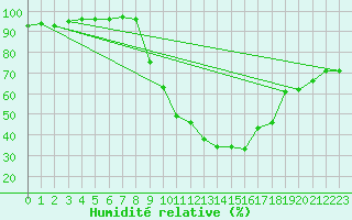 Courbe de l'humidit relative pour Bourg-Saint-Maurice (73)