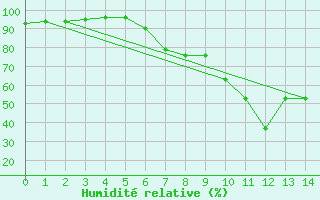 Courbe de l'humidit relative pour Rauris