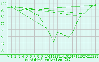 Courbe de l'humidit relative pour Westdorpe Aws