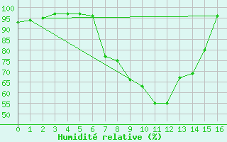 Courbe de l'humidit relative pour Villafranca