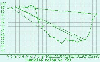Courbe de l'humidit relative pour Vanclans (25)