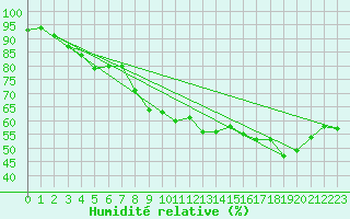 Courbe de l'humidit relative pour Gibraltar (UK)