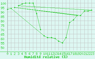 Courbe de l'humidit relative pour Weissensee / Gatschach