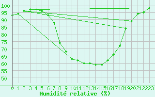 Courbe de l'humidit relative pour St Sebastian / Mariazell