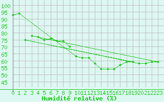 Courbe de l'humidit relative pour Salon-de-Provence (13)