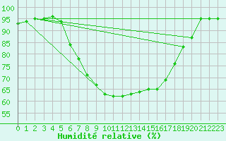 Courbe de l'humidit relative pour Enontekio Nakkala