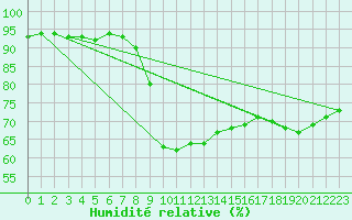 Courbe de l'humidit relative pour Urziceni