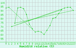 Courbe de l'humidit relative pour Vicosoprano