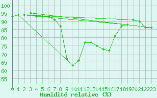 Courbe de l'humidit relative pour Tarnow