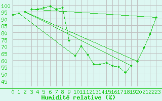 Courbe de l'humidit relative pour Saint M Hinx Stna-Inra (40)