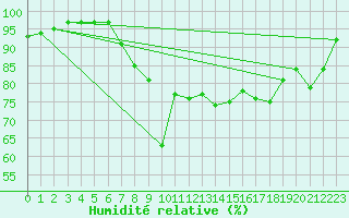 Courbe de l'humidit relative pour Donna Nook