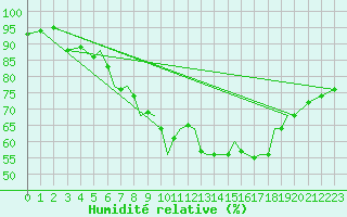 Courbe de l'humidit relative pour Hawarden