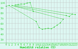 Courbe de l'humidit relative pour Molina de Aragn