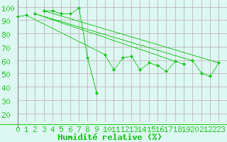 Courbe de l'humidit relative pour Figari (2A)