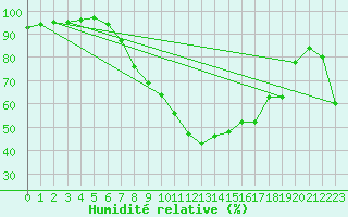 Courbe de l'humidit relative pour Hallau