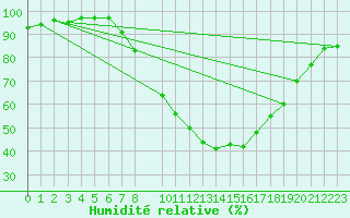 Courbe de l'humidit relative pour Sachsenheim