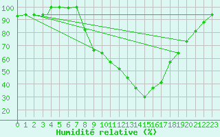 Courbe de l'humidit relative pour Meknes