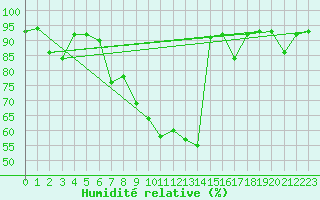 Courbe de l'humidit relative pour Obergurgl
