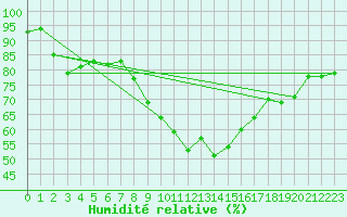 Courbe de l'humidit relative pour Porquerolles (83)