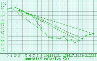 Courbe de l'humidit relative pour La Beaume (05)