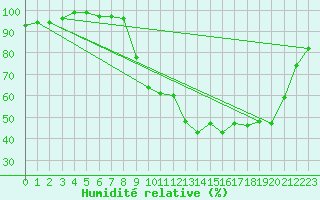 Courbe de l'humidit relative pour Xonrupt-Longemer (88)