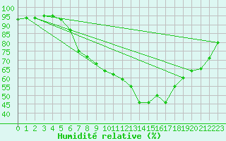 Courbe de l'humidit relative pour Czestochowa