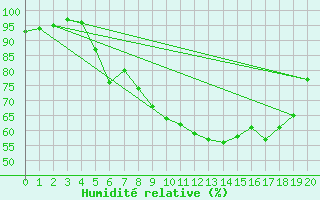 Courbe de l'humidit relative pour Blankenrath