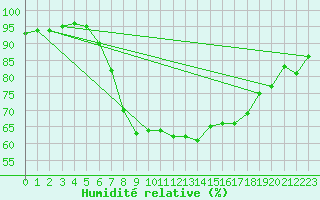 Courbe de l'humidit relative pour Salzburg / Freisaal
