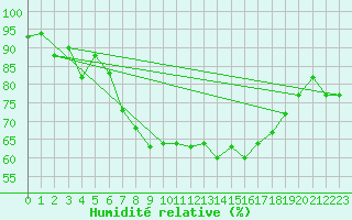 Courbe de l'humidit relative pour Tabarka