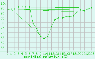 Courbe de l'humidit relative pour Ratece