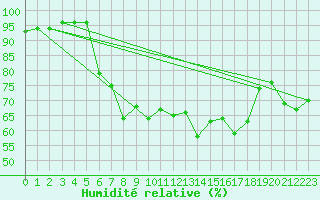 Courbe de l'humidit relative pour Mondsee